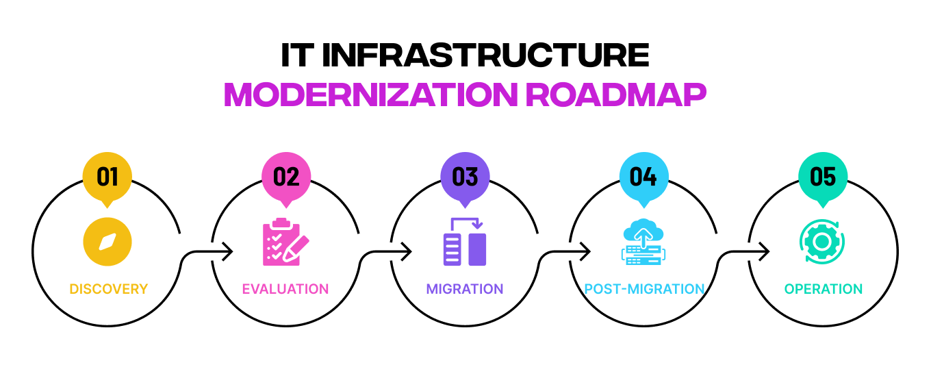 Modernization