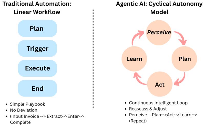 Agentic AI vs Traditional Automation