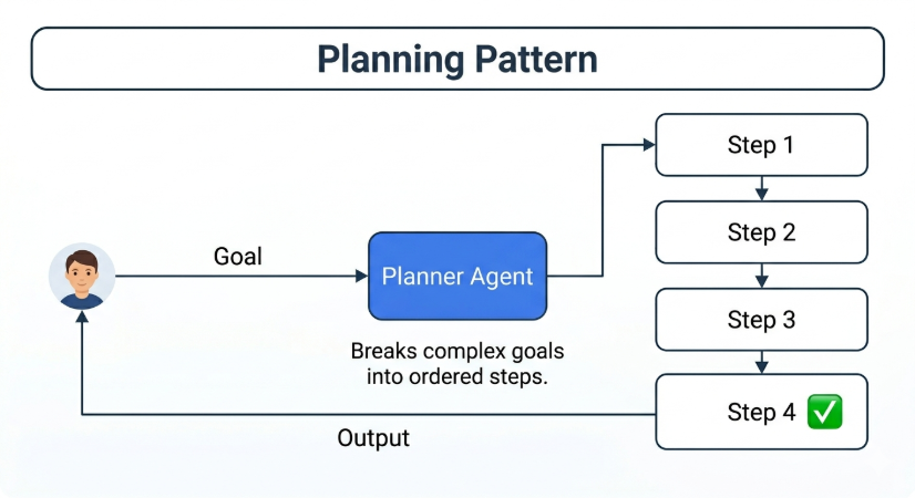 Planning Pattern