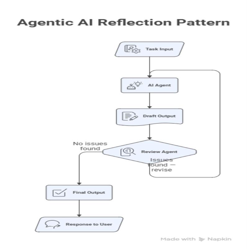 Agentic AI Reflection Pattern