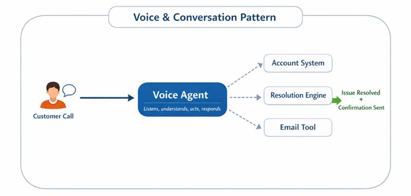 Voice & Conversation Pattern