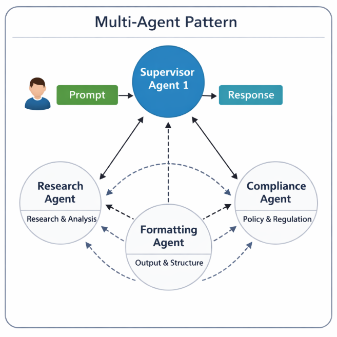 Multi-Agent Pattern