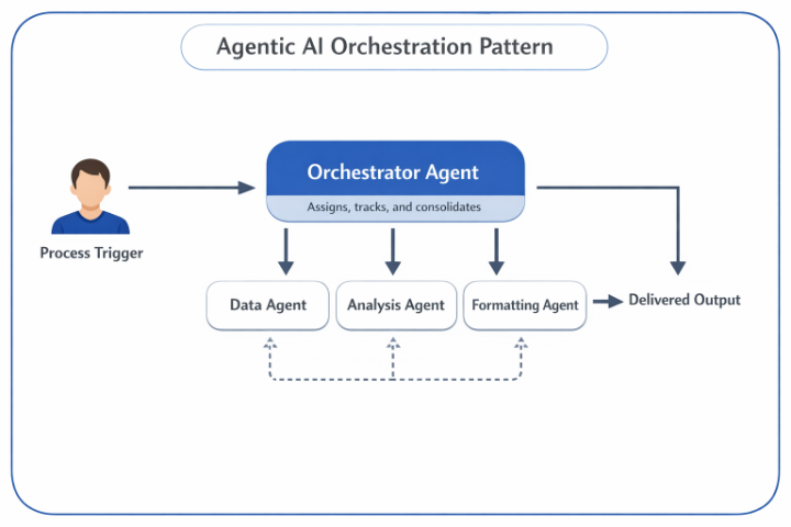 Orchestration Pattern: The AI Manager