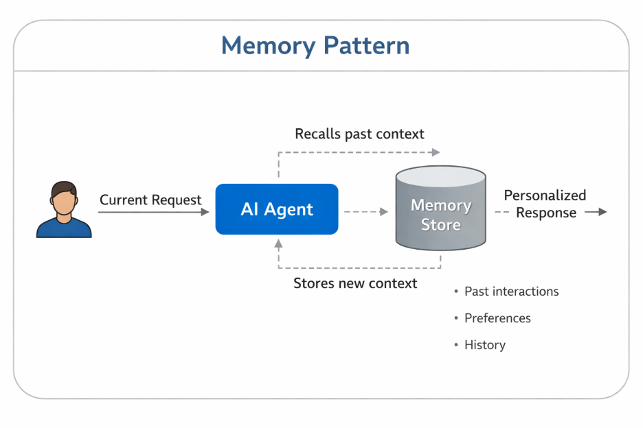 Memory Pattern