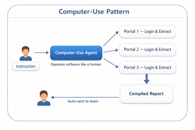 Computer-Use Pattern