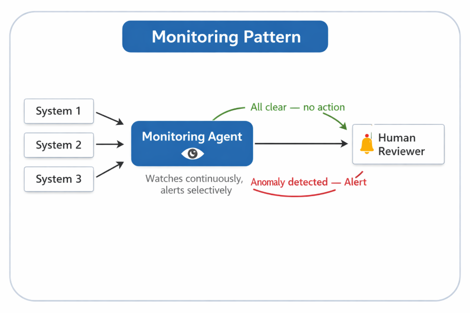 Monitoring Pattern