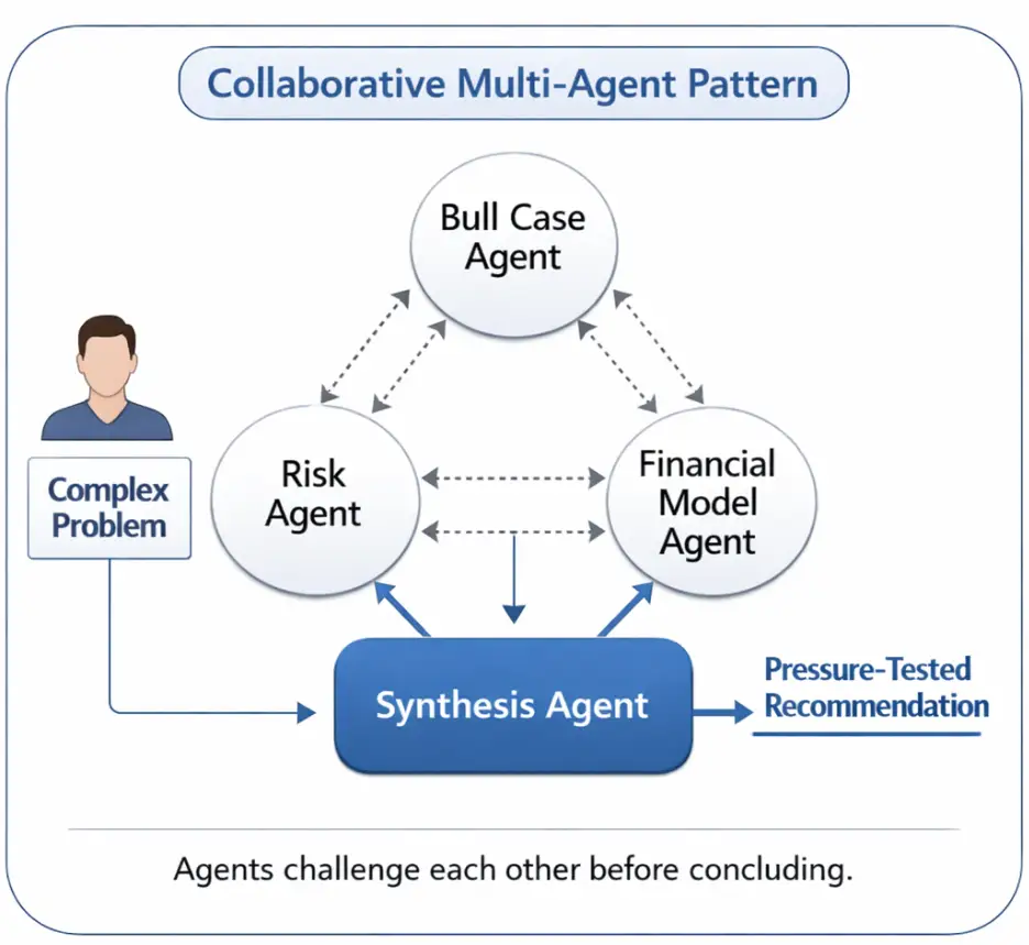 Collaborative Multi-Agent Pattern